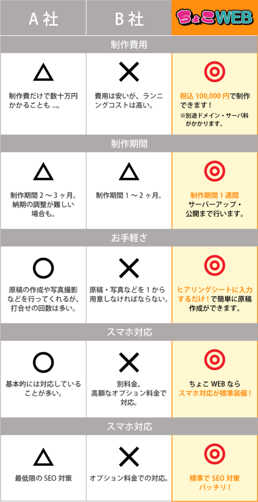 山口県で格安・短納期・おまかせでホームページ制作するなら「ちょこWEB」|　山口県の相場